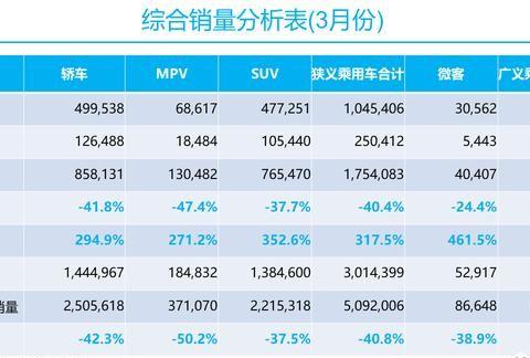 回暖！3月我国车市零售环比增长超300%