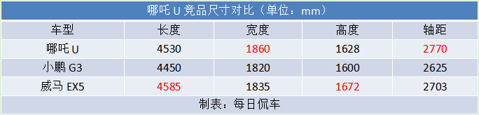 新势力 有情感 敢尝鲜 哪吒U车型分析导购