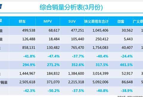 3月份车市回暖！新车销量超百万，环比增长300%