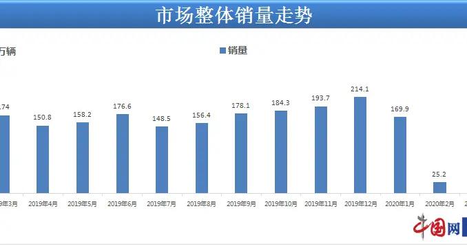 乘联会：3月乘用车销量同比下滑40% 中小车企生存艰难