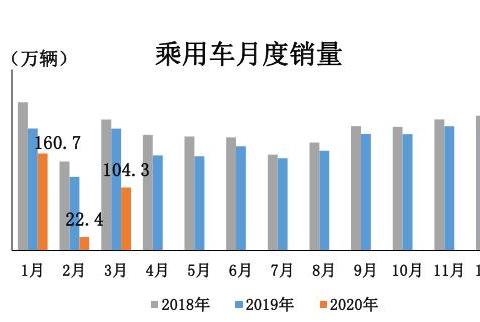 中汽协：3月汽车产销均超140万辆 环比高涨超350%