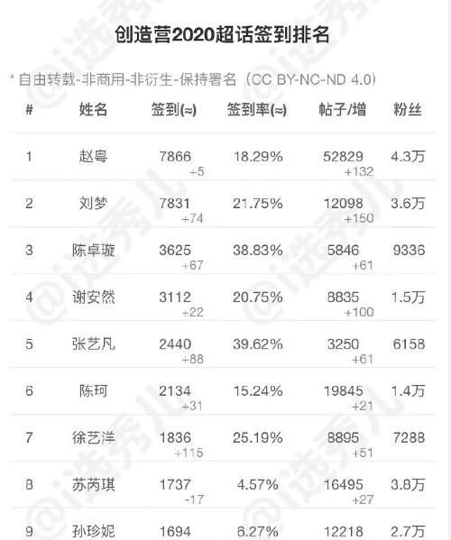 创3 学员超话排名 赵粤第一陈卓璇第三 丝芭3人进前十 热备资讯