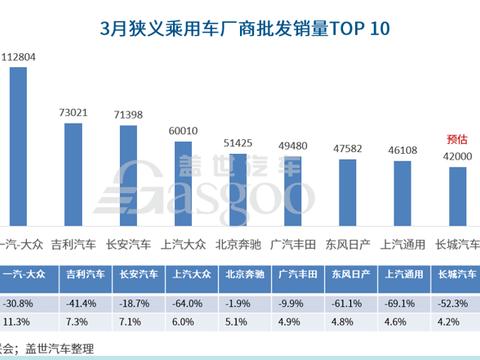 3月乘用车销量环比增370% 宁德时代一季度预亏两成