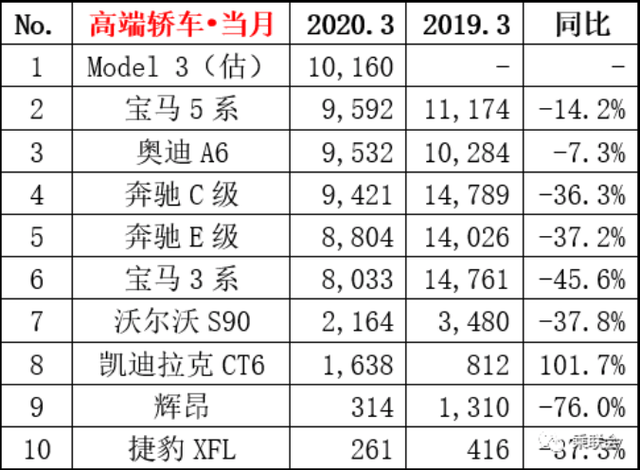 Model 3销量破万再发新车,却为何爽约中汽协?