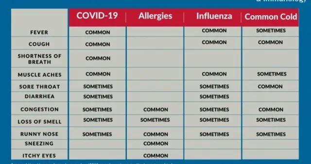 美国专家：与流感和普通感冒不同 新冠病毒有这些典型症状