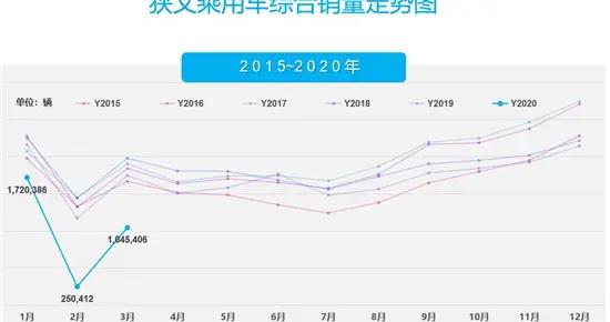 车市V型反转仍面临考验 促汽车消费需一揽子政策