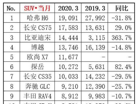 3月SUV加速洗牌，自主压制合资，蹦出几匹黑马
