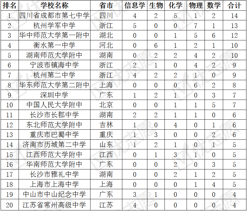 奥赛中国2020成都排名_2020全国500强中学之四大学科竞赛“省一”排行榜,成