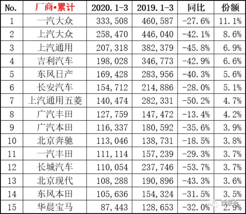 3月车企销量,一汽-大众破十万辆,吉利、长安表现亮眼