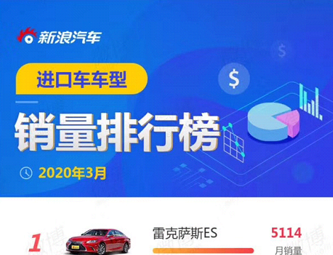 3月进口车销量出炉：宝马X5排第二，雷克萨斯ES销量“闪”人眼