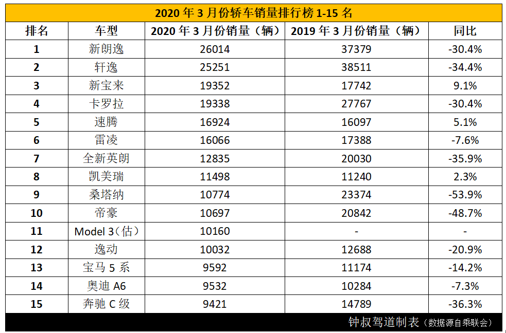 3月热销车型：合资称霸轿车，自主抢占SUV，你怎么看？