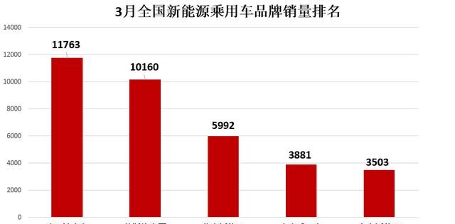 新能源涨329.5%燃油车涨579.9%
