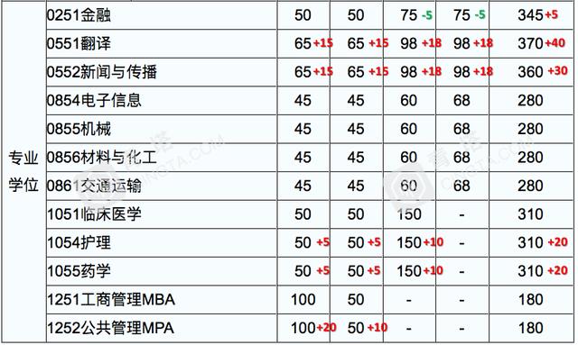 浙大等15所高校考研分数线盘点:最高涨70,最低降50|清华大学|复试线