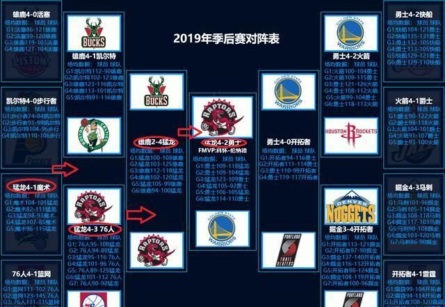2018nba季后赛对阵表,2018年NBA季后赛对阵图 2019年nba季后赛对阵表