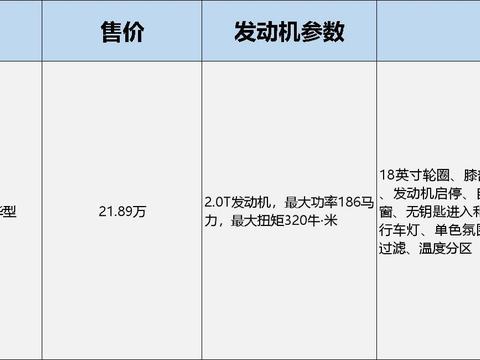 最低17万 这三款合资SUV配置高、动力强 车主买后都说好