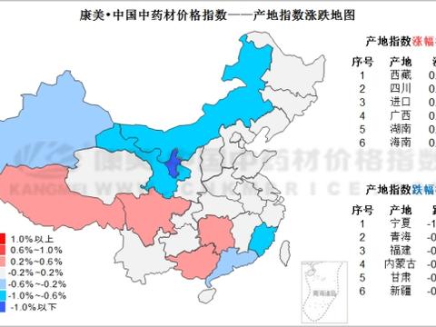 近十日中药材价格涨跌榜单【2020年第10期】