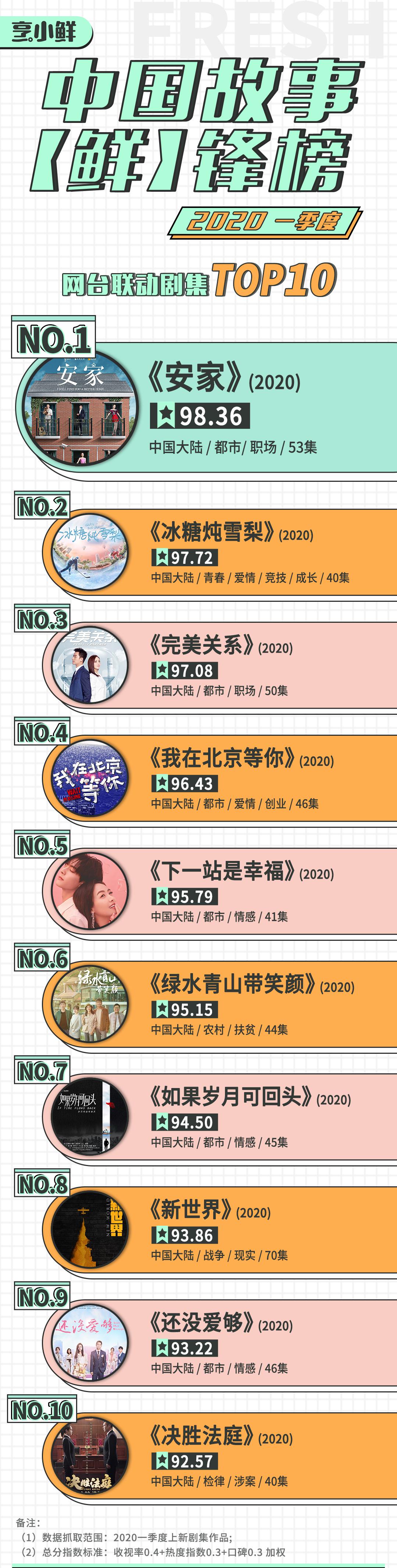 Q1剧集成绩单：2月流量异军突起，台、网、IP江湖博弈 | 鲜榜