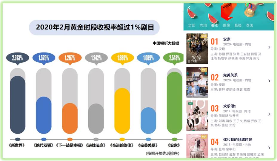 Q1剧集成绩单：2月流量异军突起，台、网、IP江湖博弈 | 鲜榜