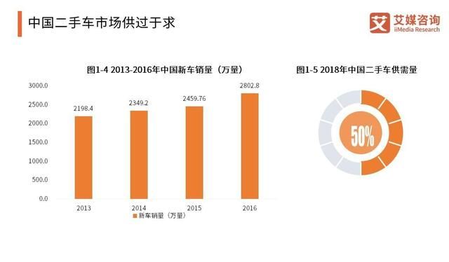 二手车行业收入排名_优信全国购2019收入暴涨264.5%成二手车行业最核心增
