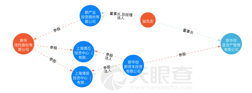 虚构关联方交易