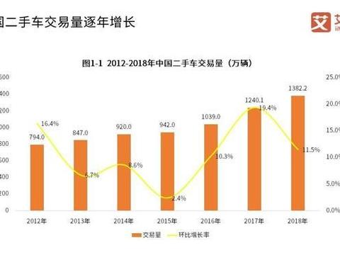 2019中国二手车行业交易量、市场销售及供需情况数据分析