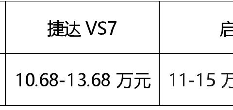 对比评测 | 同为合资车企背景，启辰星与捷达VS7谁胜一筹？