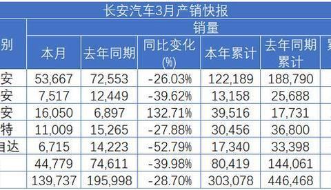 预计一季度净利润5-7.5亿，长安汽车逆势“回血”，新能源是关键