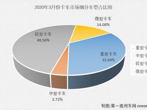 3月轻微卡市场：降幅双双缩窄 微卡下降29%成为最差细分