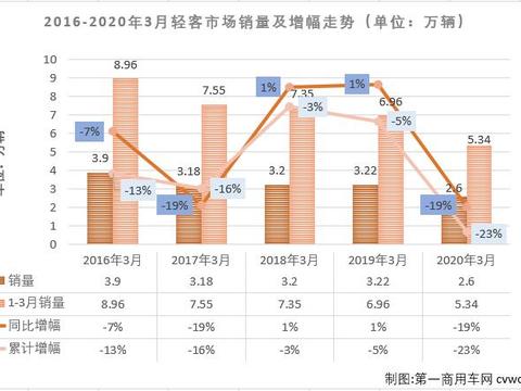 大通、江淮、金旅实现增长 3月轻客销量排行前十