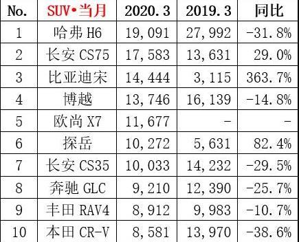合资车彻底败了？自主品牌包揽SUV销量前五，买这几款就对了！