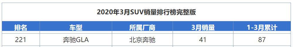 18万多就能入手一台奔驰,月销量却仅为41台,奔驰不香了?