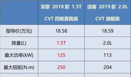 适合当第一辆车，配四驱与1.5T引擎，质保10万公里，12.98w起卖