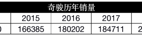 曾6年大卖100万辆，公认的合资“神车”，新款奇骏将解决2大槽点