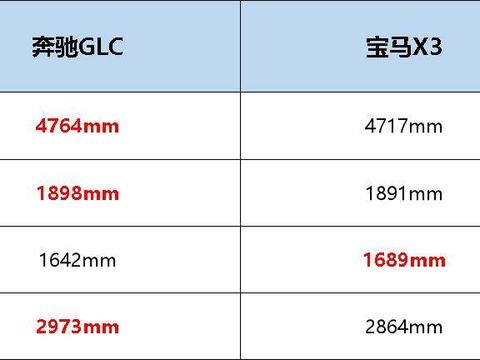 推荐奔驰就挨喷？论综合实力，Q5L/宝马X3就真比GLC香吗