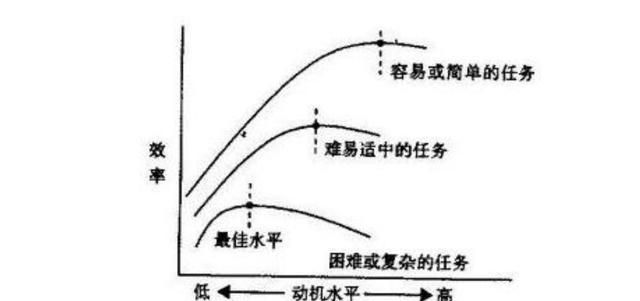 动机的倒"u型"曲线:平时学习不错考试却"砸锅,这是为啥?