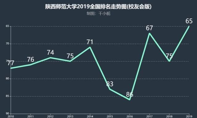 陕西师范大学的总体排名还是往上走的,是陕西师范大学经费短缺么,我们