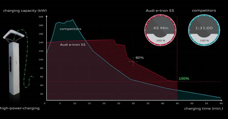 在电池上，奥迪解释如何平衡充电容量与充电速度