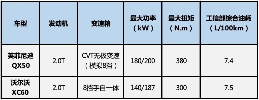 增配不加价的新QX50对XC60，是否值得推荐？答案可能让你意外