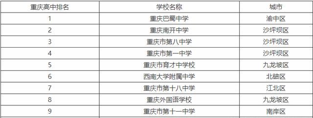 重庆中学学校排名_2020百强中学重庆高校名单