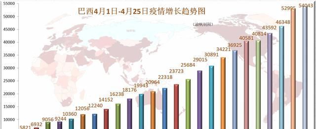 巴西疫情失控,单日新增6647例,总统煽动反隔离