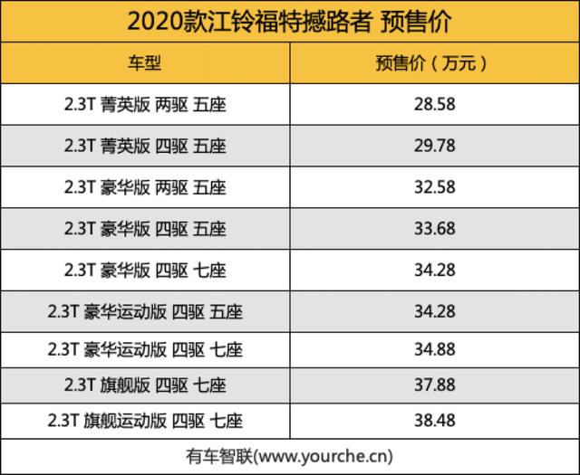 提供7座车型  预售28.58万起 2020款江铃福特撼路者即将上市