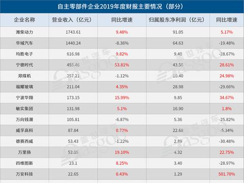 起底15家自主零部件企业2019年财报，情况并没那么糟