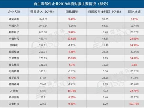 起底15家自主零部件企业2019年财报，情况并没那么糟