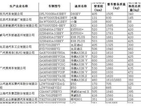 「提示」又有30种新能源乘用汽车免征车辆购置税