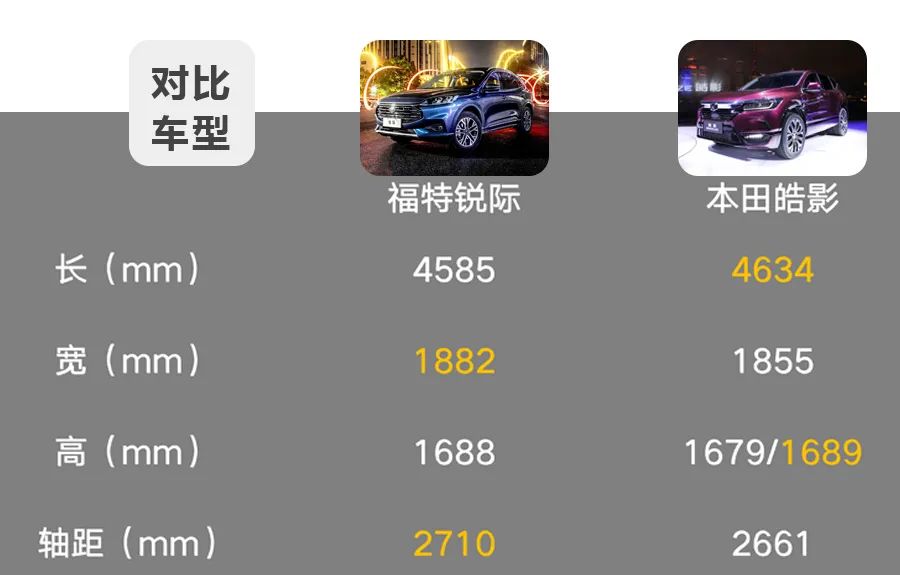 20万级热门紧凑型SUV对决,两驱版的福特锐际与本田皓影怎么选