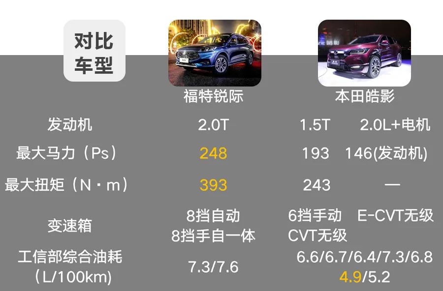 20万级热门紧凑型SUV对决,两驱版的福特锐际与本田皓影怎么选