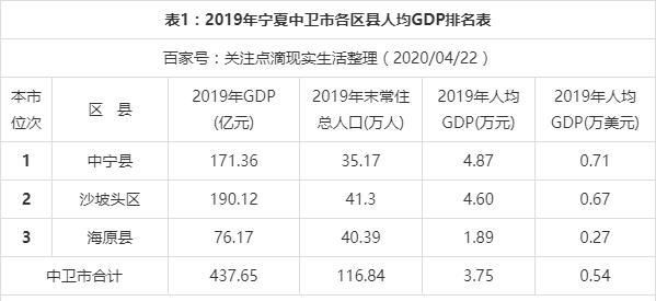 中卫gdp_2016-2020年中卫市地区生产总值、产业结构及人均GDP统计(2)