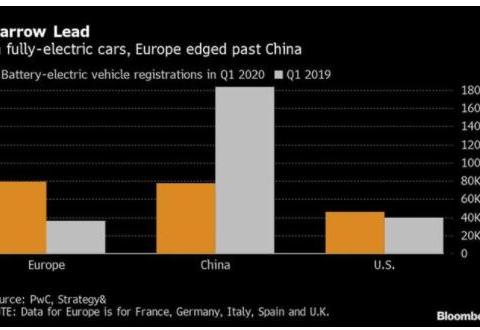 受疫情影响？一季度我国电动车销量“腰斩”，被欧洲超越