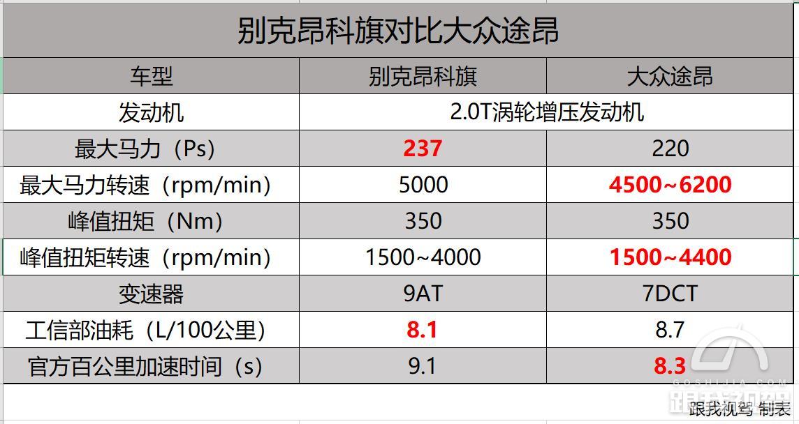 7座中大型SUV对决，别克昂科旗PK大众途昂，谁更值得买？