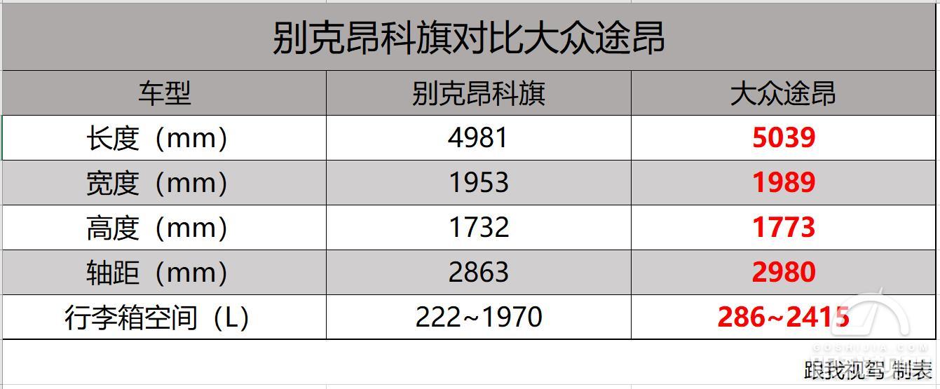 7座中大型SUV对决，别克昂科旗PK大众途昂，谁更值得买？